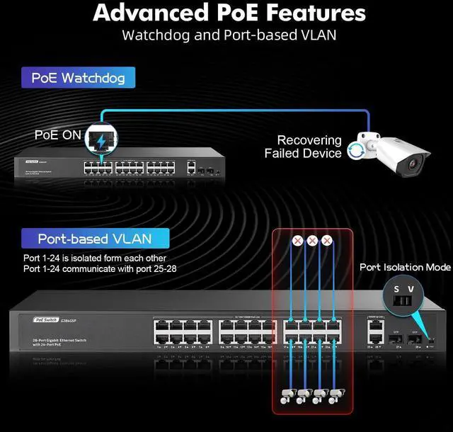Alt view image 6 of 7 - YuLinca 24 Port Full Gigabit PoE Switch with 2 GE Uplink, 2 Gigabit SFP, IEEE802.3af/at Max 400W, Unmanaged Rackmount Switch with VLAN and AI Watchdog