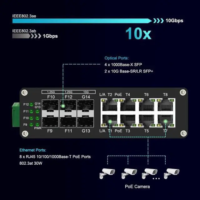 Alt view image 2 of 7 - Industrial 14-Port PoE Switch - 4x 1G SFP, 2x 10G SFP+, 8x RJ45 10/100/1000Mbps PoE, DIN Rail Mount