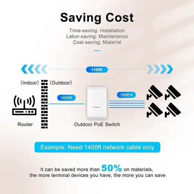Alt view image 2 of 7 - Weatherproof Outdoor PoE Switch4 x Gigabit PoE30W PortsUplink + SFPUmanagedFanlessEthernetPoE Auto RecoveryPlug and PlayBT60W or DC87W Input