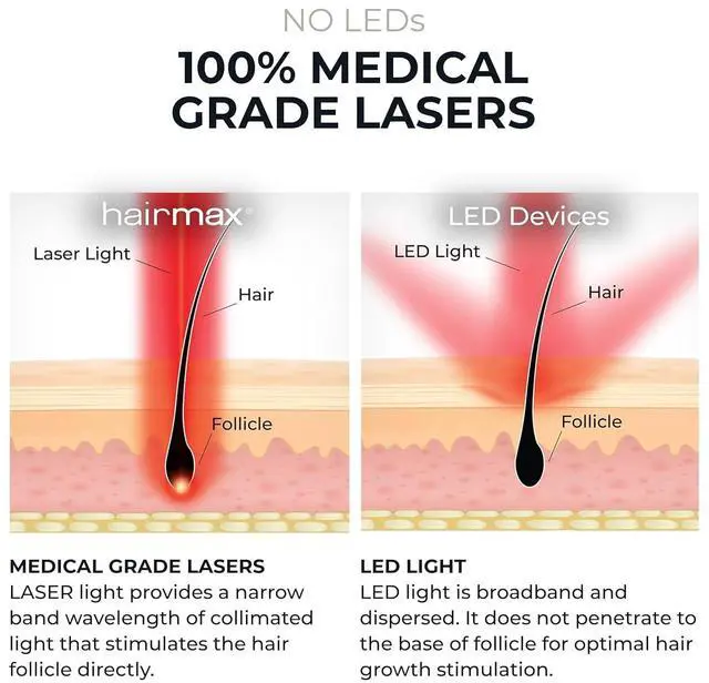 Alt view image 6 of 7 - Hairmax Ultima 12 LaserComb - (FDA Cleared) Laser Hair Regrowth Treatment Device for Men & Women - Reverses Thinning Hair Loss - Red Light Therapy to Stimulate Hair Growth - Cordless Design