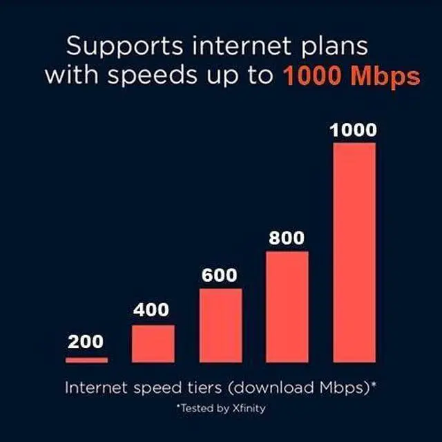 Alt view image 4 of 7 - Motorola MG8702 | DOCSIS 3.1 Cable Modem + Wi-Fi Router (High Speed Combo) with Intelligent Power Boost | AC3200 Wi-Fi Speed | Approved for Comcast Xfinity, Cox, and Charter Spectrum