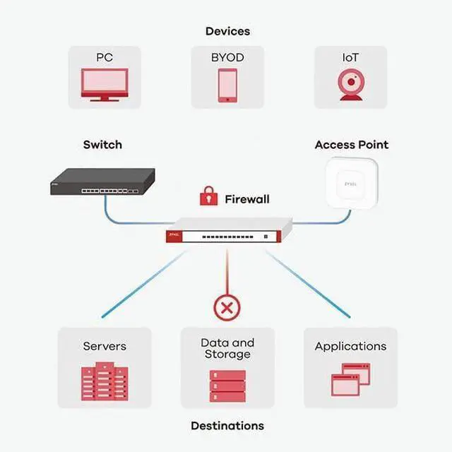 Alt view image 3 of 7 - Zyxel USGFLEX50AX ZyWALL VPN Network Security Firewall Router | Hardware Only | Integrated WiFi 6 | Home & Small Business | Up to 25 Users | Nebula Cloud Option