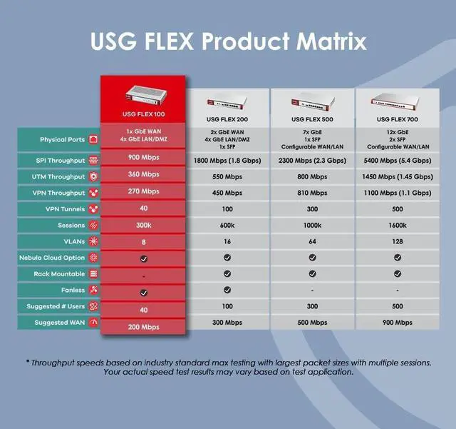 Alt view image 3 of 7 - Zyxel Cyber Security VPN Firewall | Business Class Recommended up to 40 Users | Nebula Cloud Option | Hardware Only [USGFLEX100]