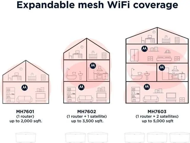 Alt view image 6 of 7 - Motorola MH7603 | WiFi 6 Router + Intelligent Mesh System | 3-Pack | Easy Setup, Security, Adblocking & Parental Controls with The Motosync app | AX1800 WiFi