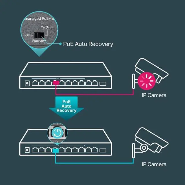 Alt view image 6 of 6 - TP-Link TL-SL1311MP 8 Port 10/100Mbps Fast Ethernet PoE Switch 8 PoE+ Ports 124W, w/ 2 Uplink Gigabit Ports + 1 SFP Port PoE Recovery Extend & Isolation Mode