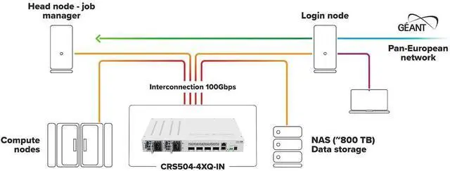 Alt view image 7 of 7 - MikroTik CRS504-4XQ-IN Cloud Router Switch 650MHz 4xQSFP28 Compatible with 40G, 25G, 10G, and 1G Fiber Connections