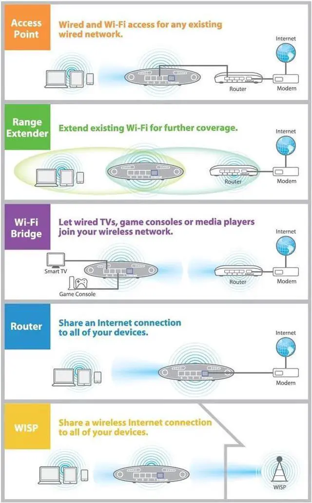 Alt view image 7 of 7 - Edimax EW-7208APC, AC750 Multi-Function Dual-Band Access Point/Range Extender