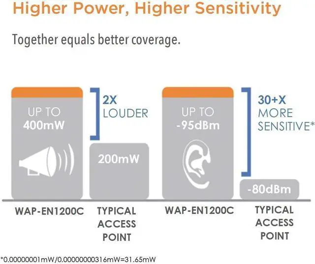 Alt view image 6 of 7 - Comtrend 400Mw High Power AC1200 Poe Ceiling Mount Access Point WAP-EN1200C
