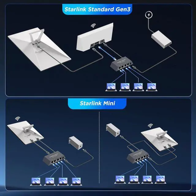 Alt view image 6 of 7 - Multi Ports Starlink Gen 3/ Starlink Mini Ethernet Adapter for Wired External Network, 4 Ports Starlink Ethernet Adapter 1 to 4 [4 Devices Networked Simultaneously] - Up to 1 Gbps