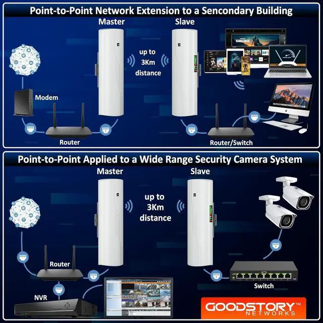 Alt view image 7 of 7 - Wireless Bridge Point to Point Outdoor WiFi, Wireless Network Expansion Kit, Long Range High Speed 5G | 2 Units Bridge Kit Complete Pre-Configured - P2P Long Range (2Pack)