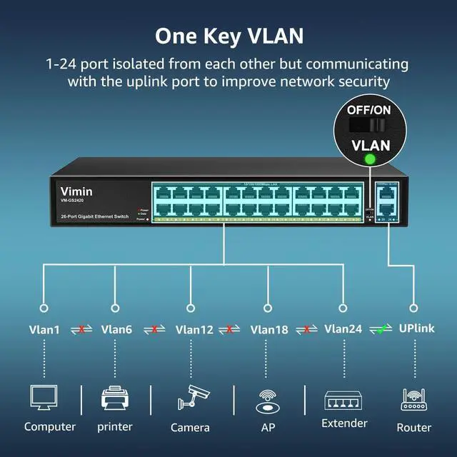 Alt view image 3 of 7 - 24-Port Gigabit Ethernet Switch with 2 Uplink 1000Mbps Ports, 26-Port Unmanaged Network Switch Support IEEE802.3af/at, VLAN, Metal Housing, Desktop, 19 inch Rack-Mount, Plug and Play