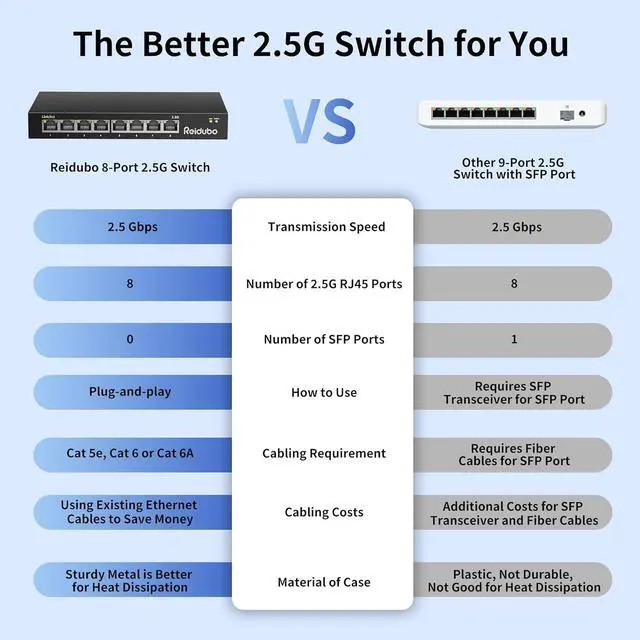 Alt view image 5 of 7 - 2.5Gb Switch, 8 Port 2.5 Gigabit Network Switch, 2.5G Unmanaged Ethernet Switch for 2.5Gbps NAS/PC, 4K Video, WiFi6 Router, Wireless AP, Fanless Design, Plug and Play