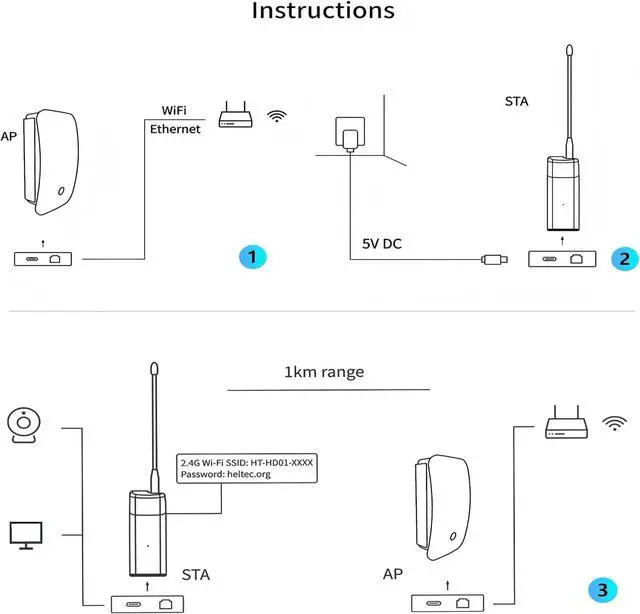 Alt view image 3 of 7 - Heltec Wi-Fi HaLow Dongle Wireless Bridge 802.11ah Network Booster Long Range Wireless Access Extender Ethernet Bridge Repeater (STA+HT-H7608)
