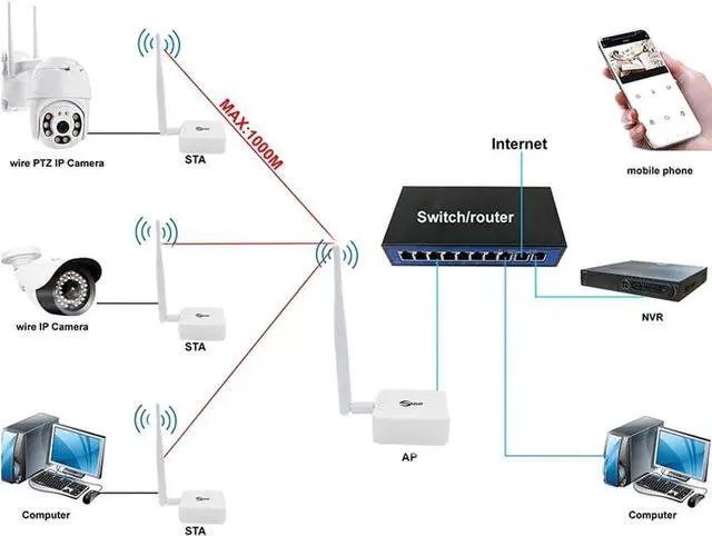 Alt view image 5 of 7 - Wireless Bridge Point-to-Point, Ethernet Air Bridge Repeater,Long Range Wireless Access with High-Gain Antenna,typ c Power Port,2.4G WiFi Bridge Repeater,Supports 2600 feet Transmission Distance