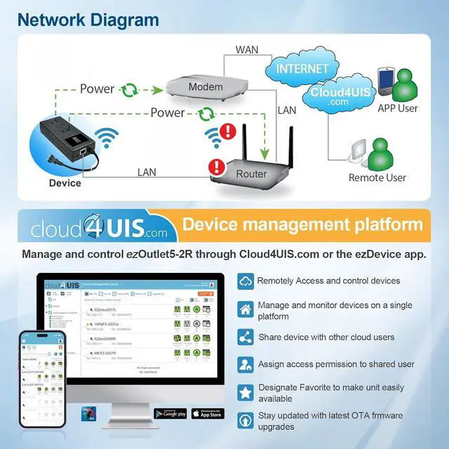 Alt view image 5 of 5 - ezOutlet5-2R Smart Power Reset Device with Auto-Reset, 2 NEMA Sockets 2.5A, Wi-Fi & Bluetooth & App Controllable via LAN/Cloud, Router Rebooter, Remote Scheduling for Network Devices.