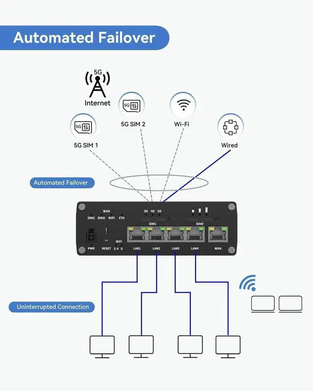 Alt view image 5 of 7 - Teltonika RUTM50 Cellular 5G Router  Speeds Up to 3.4 Gbps, Dual SIM with Auto-Failover, 4G LTE Cat 19 Backward Compatibility, Auto APN  Compatible with USA & Canada Carriers