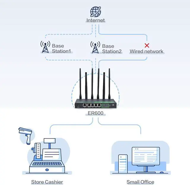 Alt view image 6 of 7 - InHand Networks EdgeRouter600 | Cloud-Managed Edge Router (5G Cellular)