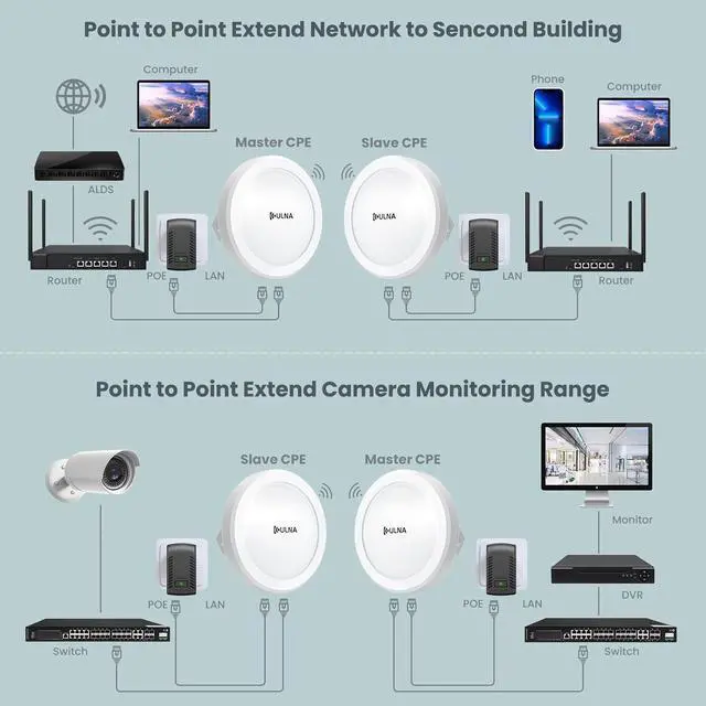Alt view image 6 of 7 - ULNA CPE609P 1000Mbps Wireless Bridge with 2 Packs Universal Bracket Mount