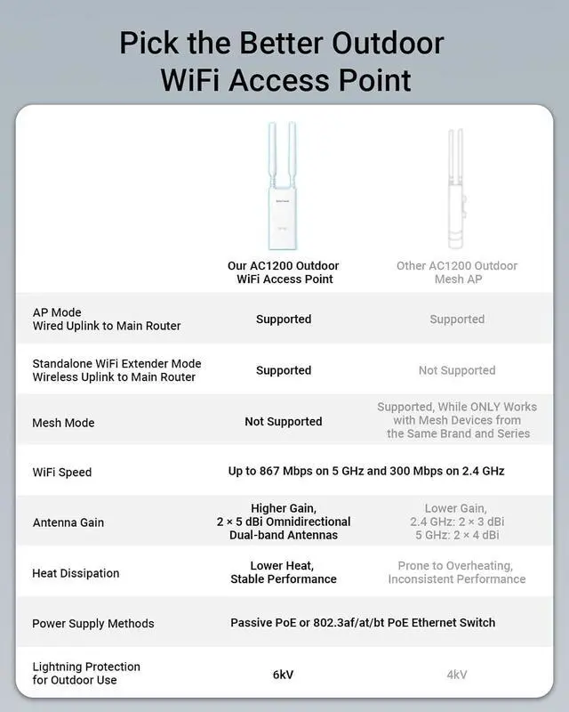 Alt view image 6 of 6 - BrosTrend AC1200 Outdoor Access Point Long Range, IP65 Weatherproof Gigabit WiFi Access Point, Dual Band 5GHz + 2.4G, PoE Powered, with Passive PoE Injector, Universal Compatible, WAP for Yard Farm RV