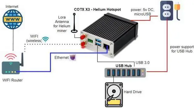 Alt view image 5 of 5 - COTX Indoor Full Helium Hotspot COTX-X3 US915, LoraWAN Gateway, FlexiMining Compatible, Multiple Passive Income,Router