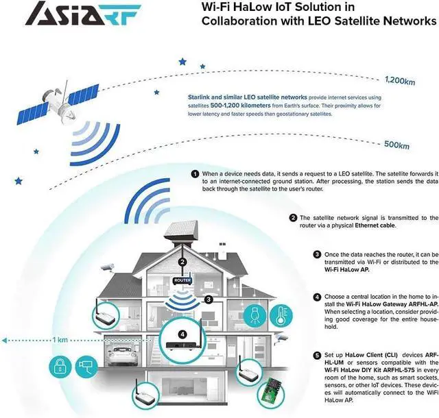 Alt view image 4 of 7 - Wi-Fi HaLow MESH Portable Gateway Dual-Band ARFHL-UM-MS01 by AsiaRF