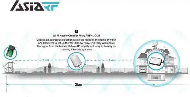 Alt view image 5 of 7 - Wi-Fi HaLow MESH Portable Gateway Dual-Band ARFHL-UM-MS01 by AsiaRF