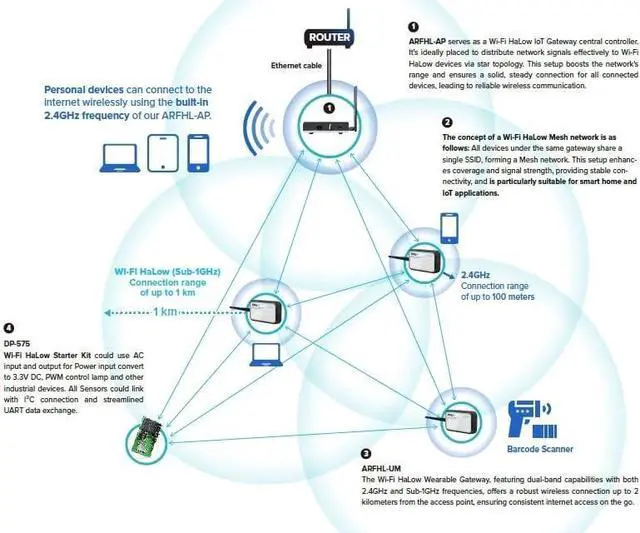 Alt view image 3 of 7 - Wi-Fi HaLow MESH Portable Gateway Dual-Band ARFHL-UM-MS01 by AsiaRF