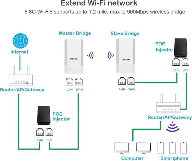 Alt view image 5 of 7 - Wireless Bridge kit 2-Pack, 2KM, 5.8GHz 900Mbps, Outdoor CPE PTP PTMP, IP65 Water-Proof, one-Key Pair, Auver Technology