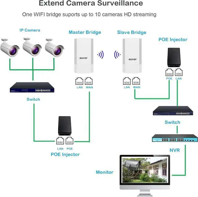 Alt view image 6 of 7 - Wireless Bridge kit 2-Pack, 2KM, 5.8GHz 900Mbps, Outdoor CPE PTP PTMP, IP65 Water-Proof, one-Key Pair, Auver Technology