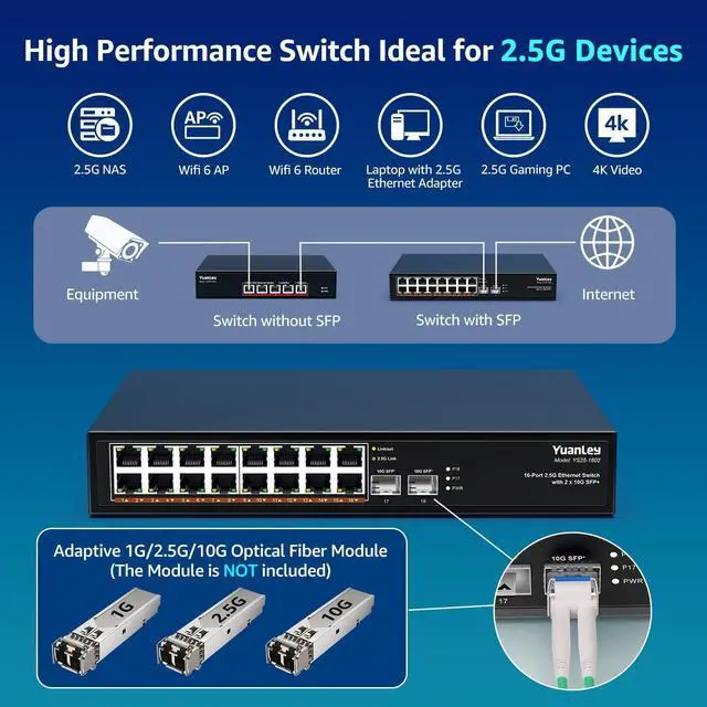 Alt view image 4 of 7 - 18 Port 2.5G Umanaged Ethernet Switch, 16 x 2.5Gb Base-T Ports, 2 x 10G SFP+, Compatible with 100/1000/2500Mbps, Metal Fanless, Desktop/Rack Mount YuanLey 2.5Gbe Network Switch for Wireless AP, PC