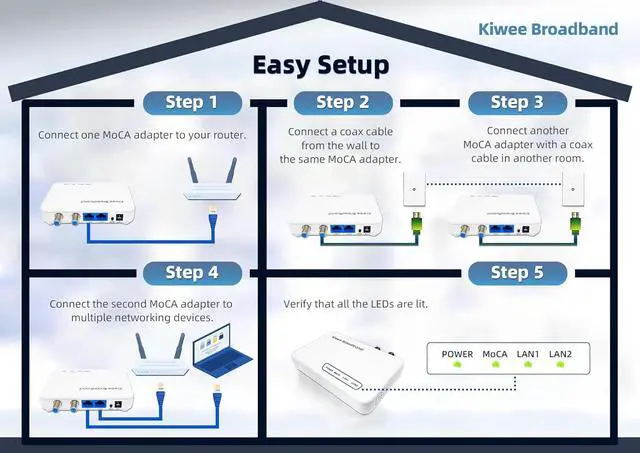 Alt view image 6 of 7 - Kiwee Broadband MoCA 2.5 Adapter with Dual 2.5GbE Ports (2-Pack) | High-Speed Ethernet Over Coaxial | 2.5Gbps Wired LAN for Streaming, Gaming, Mesh WiFi | Includes Coax & Ethernet Cables | KB-M3-02