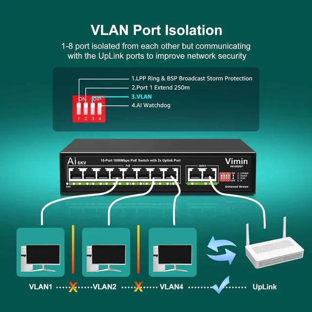 Alt view image 6 of 7 - 10-Port Gigabit PoE Switch with 8 Port PoE, VIMIN 8-Port Unmanaged 10/100/1000Mbps Network PoE Switch with 2 Uplink Ports, AI Watchdog, VLAN, Extend 250m, Support IEEE802.3af/at