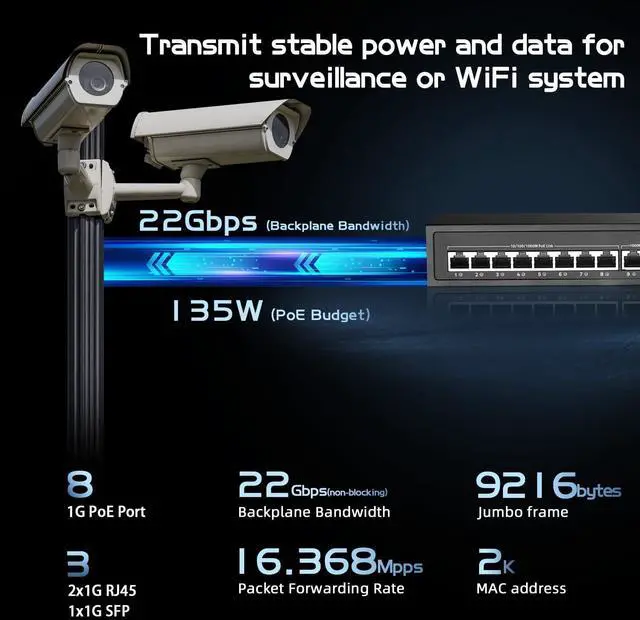 Alt view image 4 of 7 - 11 Port Gigabit POE Switch, 8 POE+ 1000Mbps, 2 Gigabit Uplink, 1 Gigabit SFP, IEEE802.3af/at, 135W Power Supply, Metal Case Unmanaged Plug and Play Ethernet Switch
