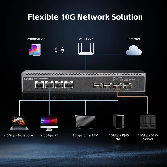 Alt view image 7 of 7 - 8 Port 10 Gigabit Managed Switch, 4x10G RJ45 Ethernet, 4x10G SFP+, 160Gbps Bandwidth, L3 Web Managed, Metal Small Binardat Network Switch