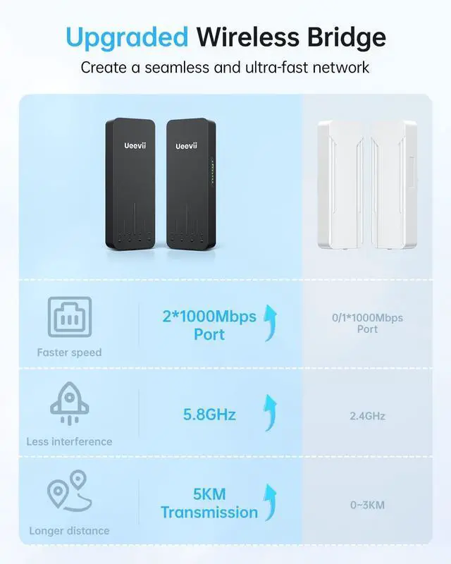 Alt view image 7 of 7 - Wireless Bridge Point to Point Outdoor | 5.8GHz WiFi Brigdge | 5KM Long Range | Dual 1000Mbps Ports | IP66 Weatherproof | 24V PoE Black for Barn/Farm/Shop