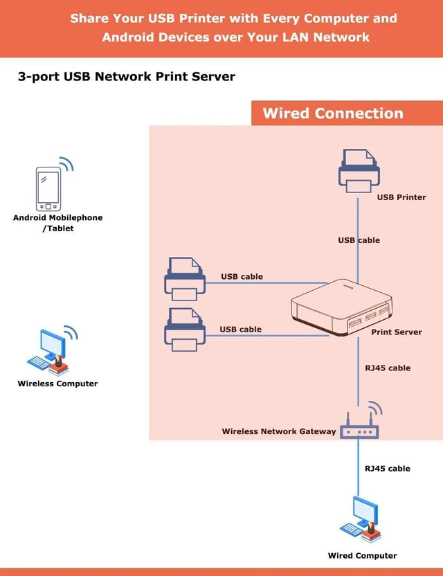 Alt view image 5 of 6 - 3-Port USB Network Print Server - Share USB Printers Wirelessly, Compatible with Windows, Mac, Linux, Android - Easy Setup, Multiple User Support
