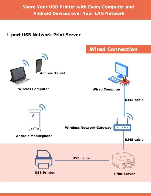 Alt view image 3 of 7 - 1-Port Network Print Server RJ45 for Your USB Printer
