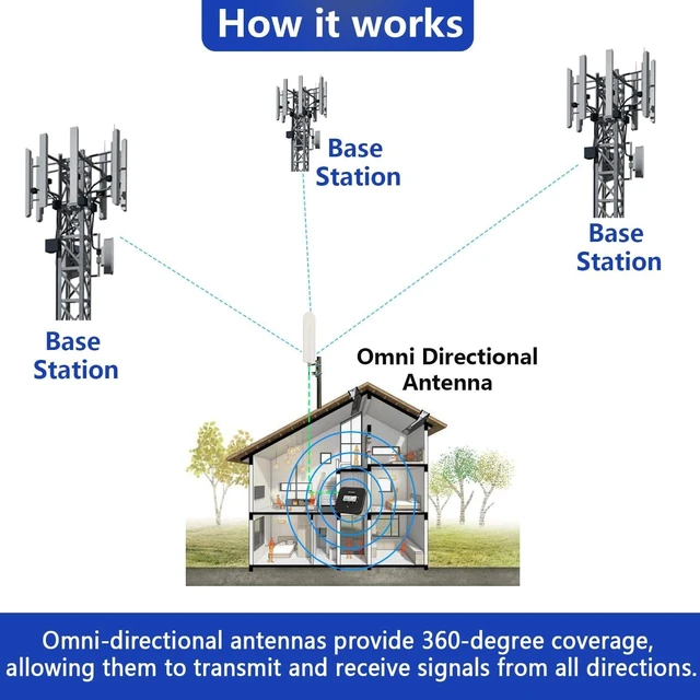 Alt view image 6 of 7 - 5G 4G LTE Outdoor Omni Antenna with 10ft Cable SMA Male & N Male TS9 RP Adaptor Wall & Mount Waterproof for Verizon ATT T-Mobile Sprint Router Gateway Modem Cellular Trail Camera Home WiFi Internet