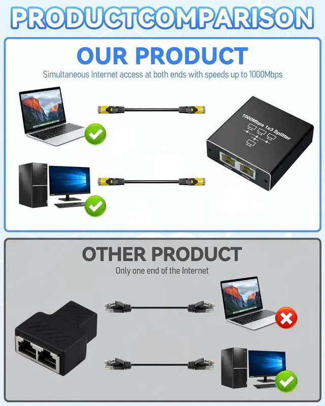 Alt view image 7 of 7 - Ethernet Cable Splitter 1 to 3, Gigabit LAN Switch 1000Mbps RJ45 High Speed 1000Mbps with USB C Power Cable for Cat5/5e/6/7/8 Compatible