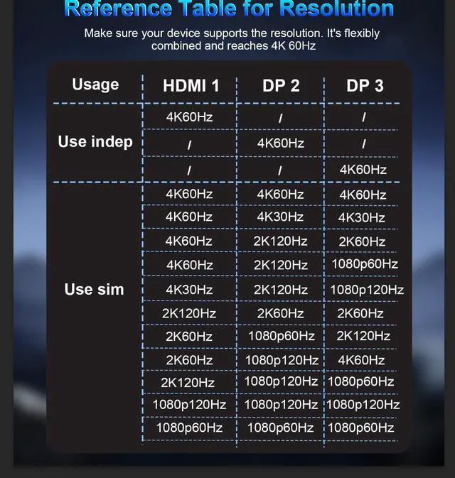 Alt view image 7 of 7 - Reborn USB-C to 2 DP Adapter and 1 HDMI with 100W PD, 4K@60Hz USB Type-C to HDMI 1 in 3 Out Splitter for 3-Port USB-C Multi-Monitor Adapter with PC/macOS/Linux and More