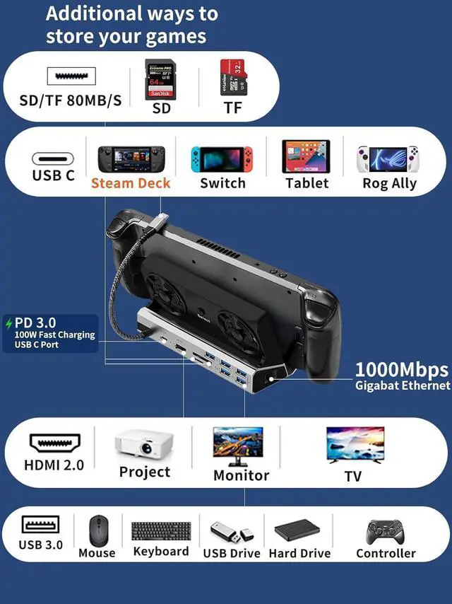 Alt view image 5 of 7 - WERLEO 10-in-1 Docking Station for Steam Deck OLED & ROG Ally X & Legion Go, Dual Cooling Fan 5 USB Ports, 4K@60Hz HDMI 2.0, 100W Charging Port Support ROG Ally 30W Mode, Gigabit Ethernet, SD/TF