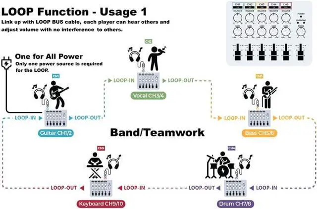 Alt view image 5 of 7 - LOOP MIXER - Portable Audio Mixer with 5 Channel stereo inputs, 3 Outputs via 3.5mm jack. Including a Mono to Stereo DM2S Adapter.