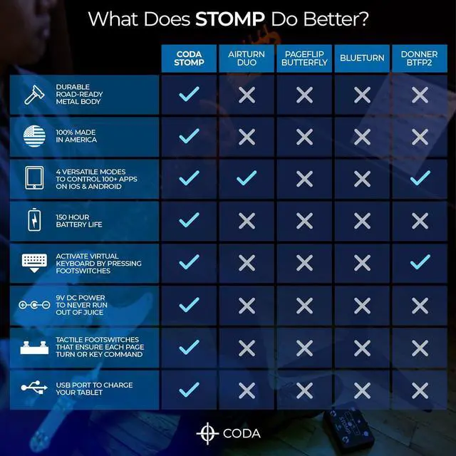 Alt view image 4 of 7 - STOMP Bluetooth Page Turner for Ipad & Tablets, Hands-Free Wireless Page Turner, Bluetooth Page Turner Pedal Compatible with IOS, Kindle Fire, iPhone, iPad, Mac and Android (Black)