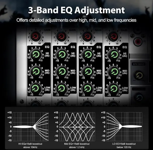 Alt view image 4 of 6 - Professional Audio Mixer,  Sound Console w/USB Audio Interface, 4-Channel Sound board DJ Mixer w/Stereo Equalizer, 16 DSP Effects, suitable for Stage, Live Gigs, and Karaoke (PTX-15)