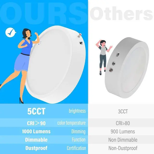 Alt view image 6 of 6 - LED Ceiling Lights with Emergency Lighting: 7 Inch Flush 5CCT Dimmable Disk Lamp with Emergency Battery Backup for Household Hall Living Bedroom Kitchen Hotel Apartment, 120-277V, ETL/Wet Rated