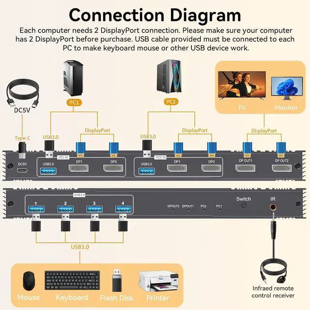 Alt view image 2 of 7 - 8K KVM Switch 2 Monitors 2 Computers Displayport, DP+DP 4K@144Hz USB3.0 Dual Monitor KVM Switches for 2 PC Sharing 2 Monitor of 1 Set Keyboard Mouse and USB Device, with IR Controller