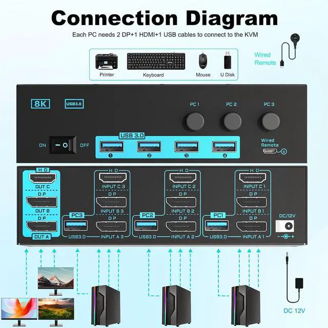 Alt view image 3 of 7 - 8K/4K Triple Monitor KVM Switch 3 Monitors 3 Computers 3 Port 2 Displayport 1.4 and HDMI 2.1 USB 3.0 KVM Switches, DP 1.4 Supports 8K@30Hz/4K@144Hz, HDMI Supports 8K@60Hz /4K@120Hz with Wired Remote