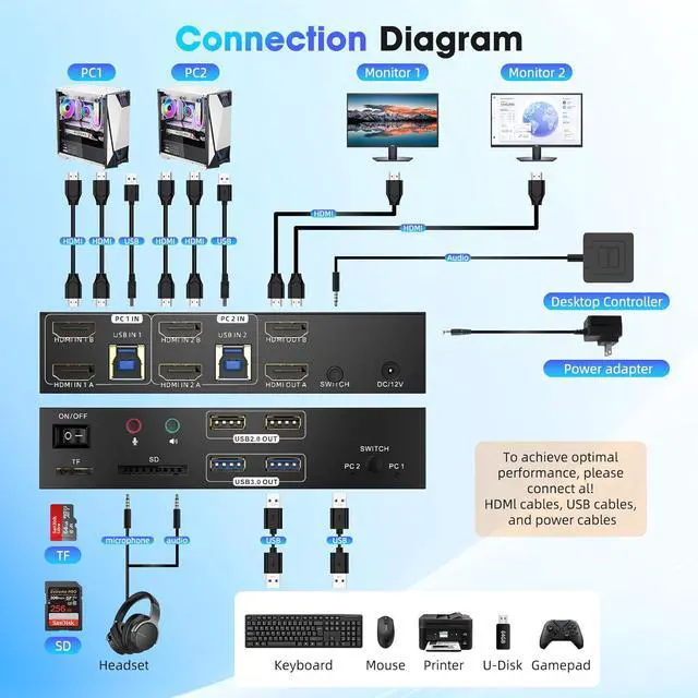 Alt view image 6 of 7 - HDMI KVM Switch 2 Monitors 2 Computers 8K@60Hz, Dual Monitor Switch for 2 Computers,Support Extended/Mirror Mode SD/TF Card,4 USB 3.0 Port for Keyboard Mouse Supports SD/TF Card,Desktop Controller