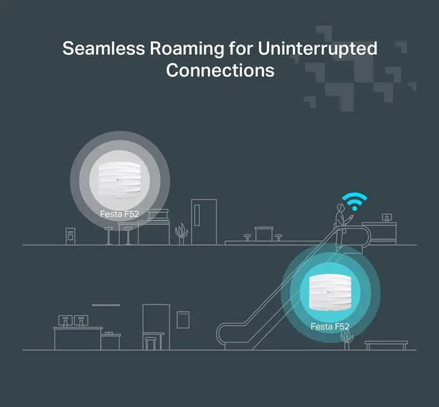 Alt view image 2 of 7 - Festa F52 Wireless Access Point AC1350 Gigabit Port Mesh, Seamless Roaming, MU-MIMO, Self-Organizing Network Free Cloud Management PoE Powered, Does not Work with Omada