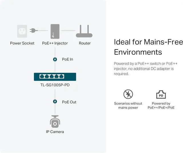Alt view image 3 of 6 - TL-SG1005P-PD | 5 Port Passthrough Gigabit Ethernet Switch | 1 PoE++ in@90W, 4 PoE+ Output up to 66W | Plug & Play | Extend Mode | QoS, IGMP, Auto Recovery | PoEPowered ONLY, Free Expert Help